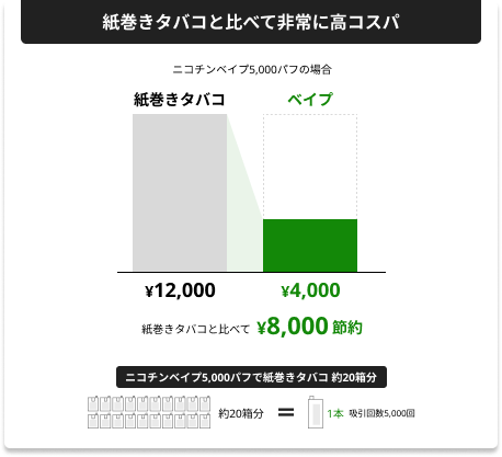 紙巻きタバコと比べて非常に高コスパ：ニコチンベイプ5,000パフの場合、紙巻きタバコ ¥12,000 に対しベイプ ¥4,000。紙巻きタバコと比べて ¥8,000 節約。ニコチンベイプ5,000パフで紙巻きタバコ約20箱分。