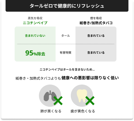 タールゼロで健康的にリフレッシュ：ニコチンベイプはタール・有害物質を含まず、有害物質は95%除去。紙巻き／加熱式タバコはいずれも含まれている。肺が黒くなる・歯が黄色くなる悪影響は限りなく低い。